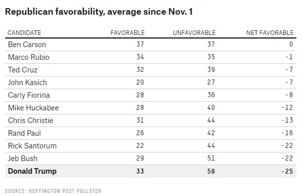 GOP-favs-with-general-electorate