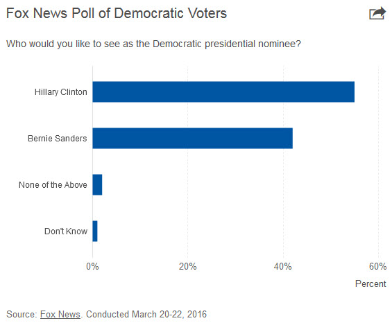 fox_poll_democrats