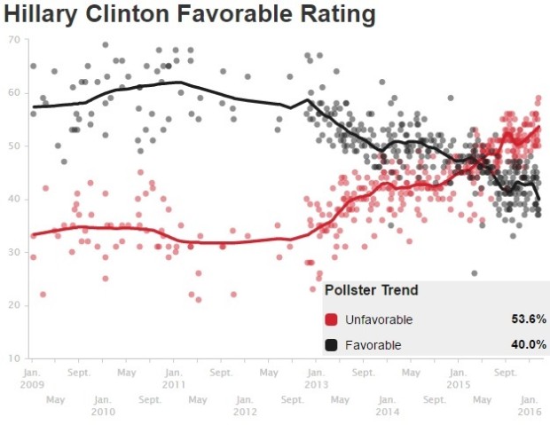 hillary-unfav-2-28-16-620x479