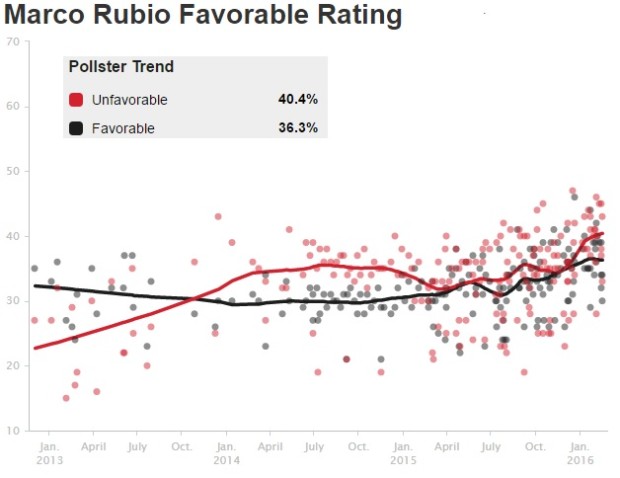 rubio-unfav-2-28-16-620x478