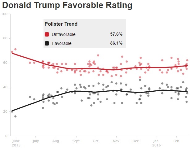 trump-unfav-2-28-16