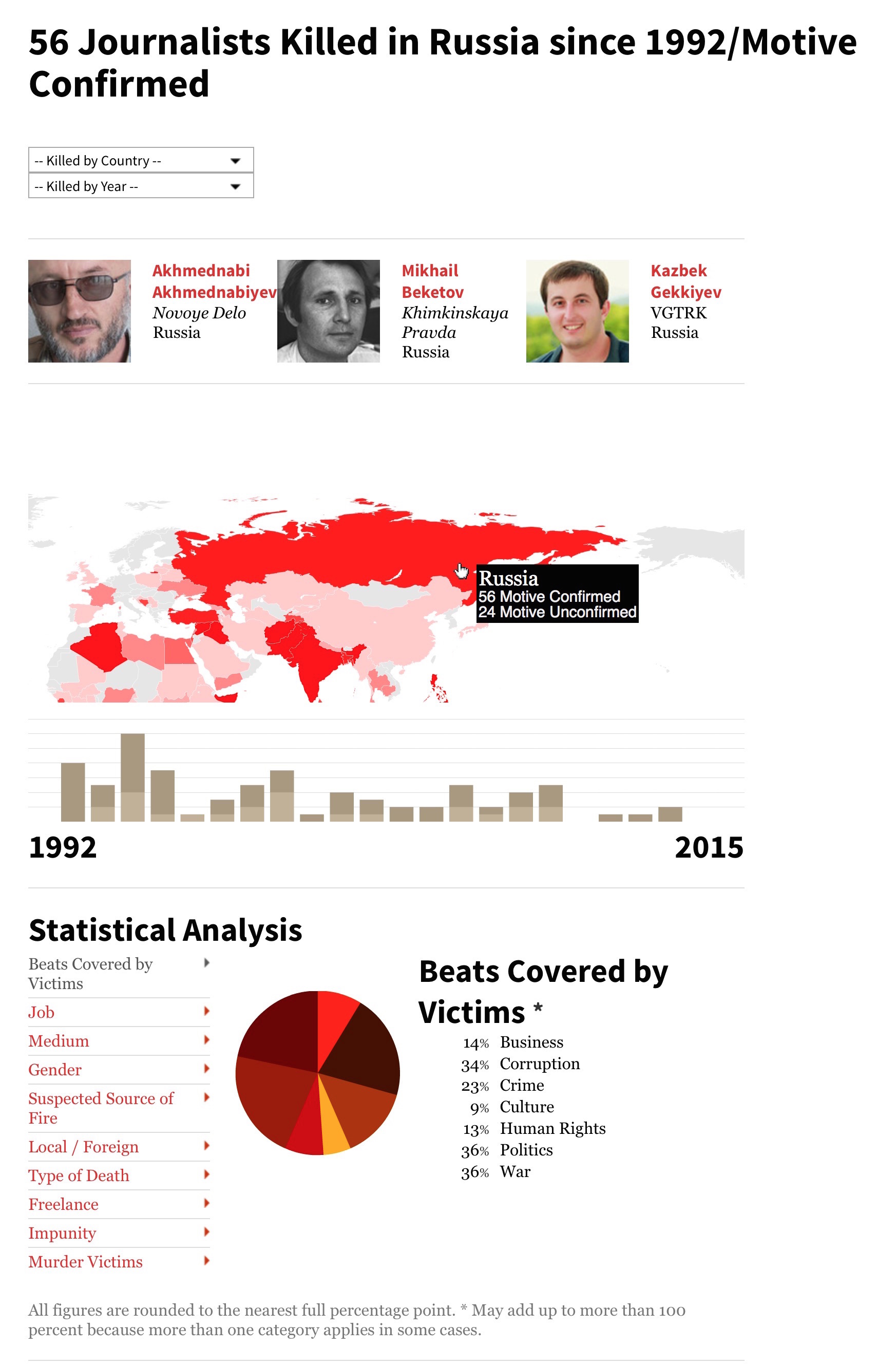 russian-journalists-killed-