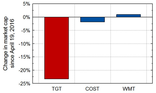 target-market-cap